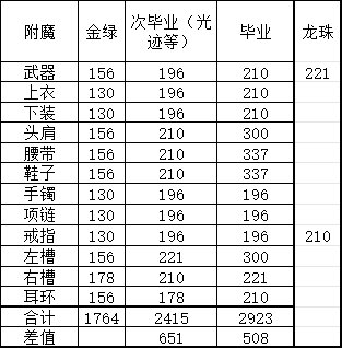 群友回归，简单算了下龙挑C毕业名望1