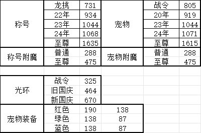 群友回归，简单算了下龙挑C毕业名望2