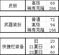 群友回归，简单算了下龙挑C毕业名望3