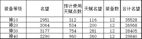 群友回归，简单算了下龙挑C毕业名望4