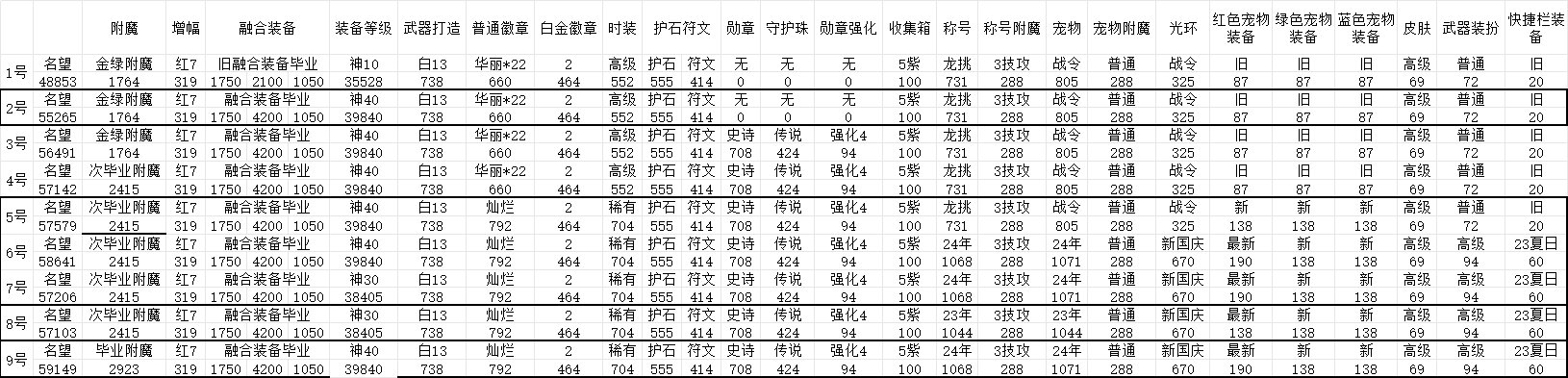 群友回归，简单算了下龙挑C毕业名望9