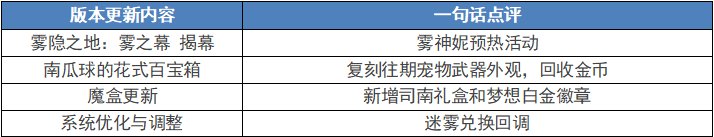 【测评：国服04.11版本】百宝箱优惠暖暖，雾神妮攻坚预热2