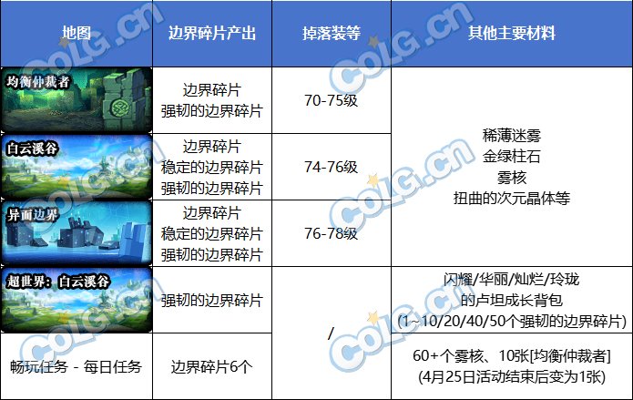 【前瞻：备战雾神】备战雾神攻坚战，准备好这些不发愁！3