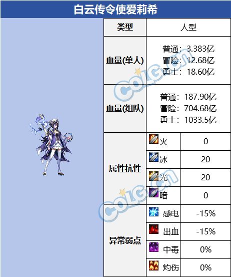 【攻略：血量大百科】当前热门副本BOSS血量合集(更新至幽暗岛版本)13