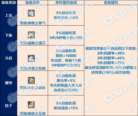 【攻略：融合装备】如何玩转5套全新融合，雾神融合搭配组合推荐(内含替换优先级)5