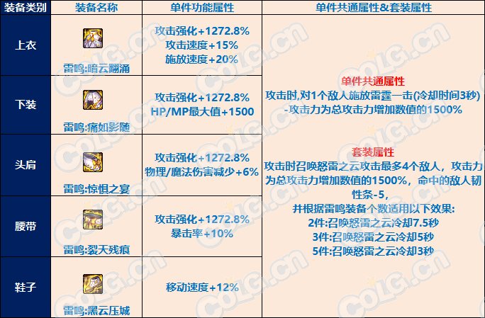 【攻略：融合装备】如何玩转5套全新融合，雾神融合搭配组合推荐(内含替换优先级)7