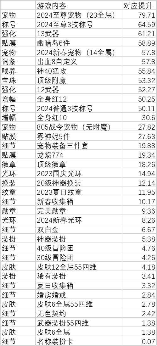 【神界：养成提升】从零打造角色的提升统计2