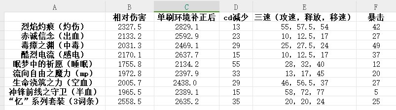 粗略计算了一下8套推荐套装ss和3词条ss套装的强度（以特别小的号为标准）1