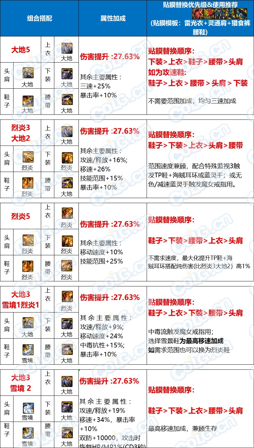 【攻略：融合装备】如何玩转5套全新融合，雾神融合搭配组合推荐(内含替换优先级)2