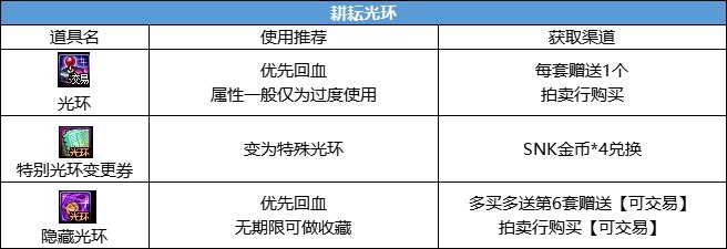 【攻略：耕耘礼包】SNK联动臻选礼包入手指南，重点道具选择/套数分配/回血建议15