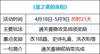 【攻略：0418版本活动】通关雾神妮赢改1晶体，积分商城锁2大放送3