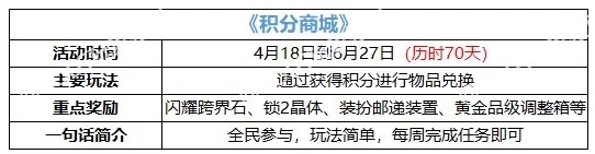 【攻略：积分商城】宠物、史诗跨界石、锁2晶体、装备邮递装置等道具助你角色快速成长2