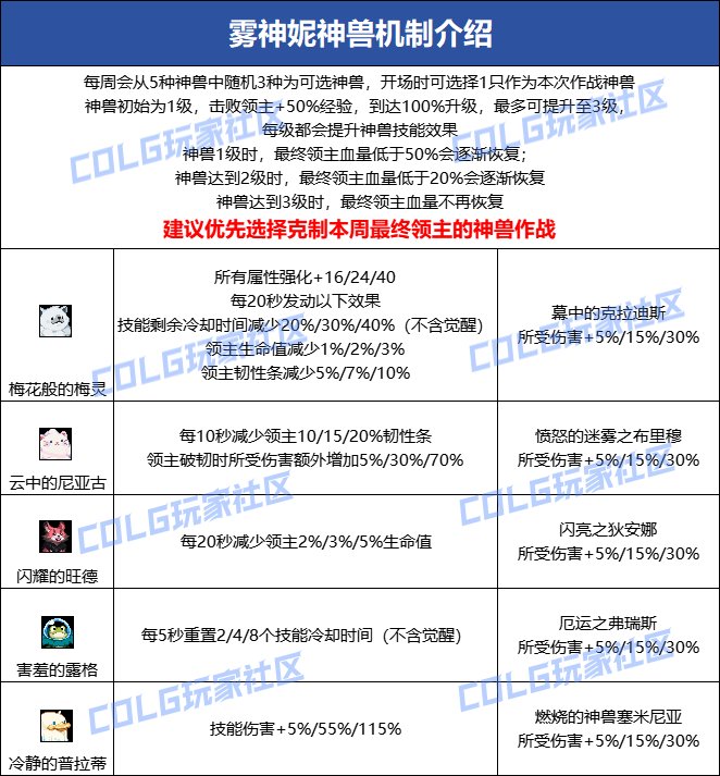 【攻略：雾隐之地】雾神妮机制详解攻略，与白猫一起探寻雾神之梦5