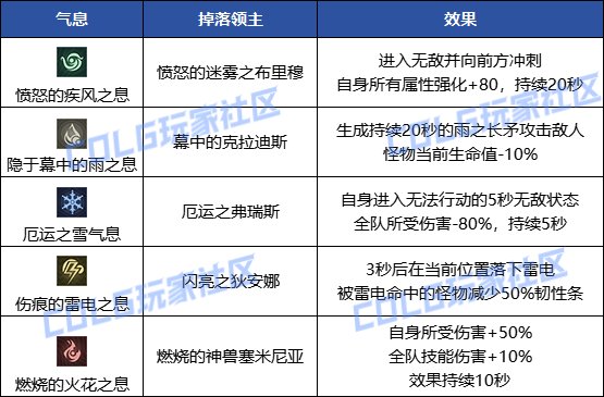 【攻略：雾隐之地】雾神妮机制详解攻略，与白猫一起探寻雾神之梦8