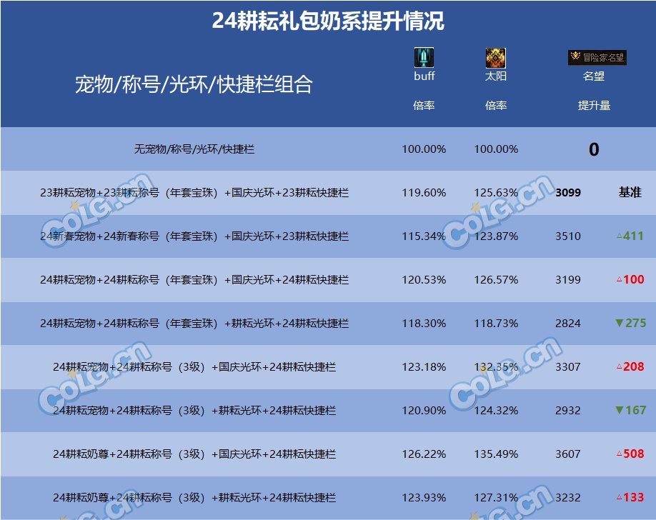 【攻略：礼包提升】耕耘礼包提升率对比，看看新礼包究竟能提升多少7