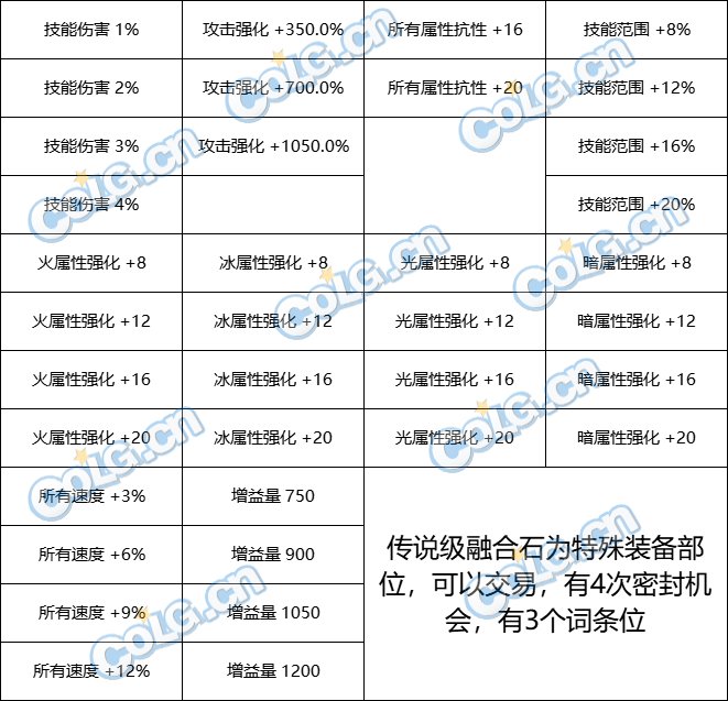 【爆料：韩服体验服0417】雾神新融合石装备属性（恍惚回归/二觉特化等）和天赋改动63