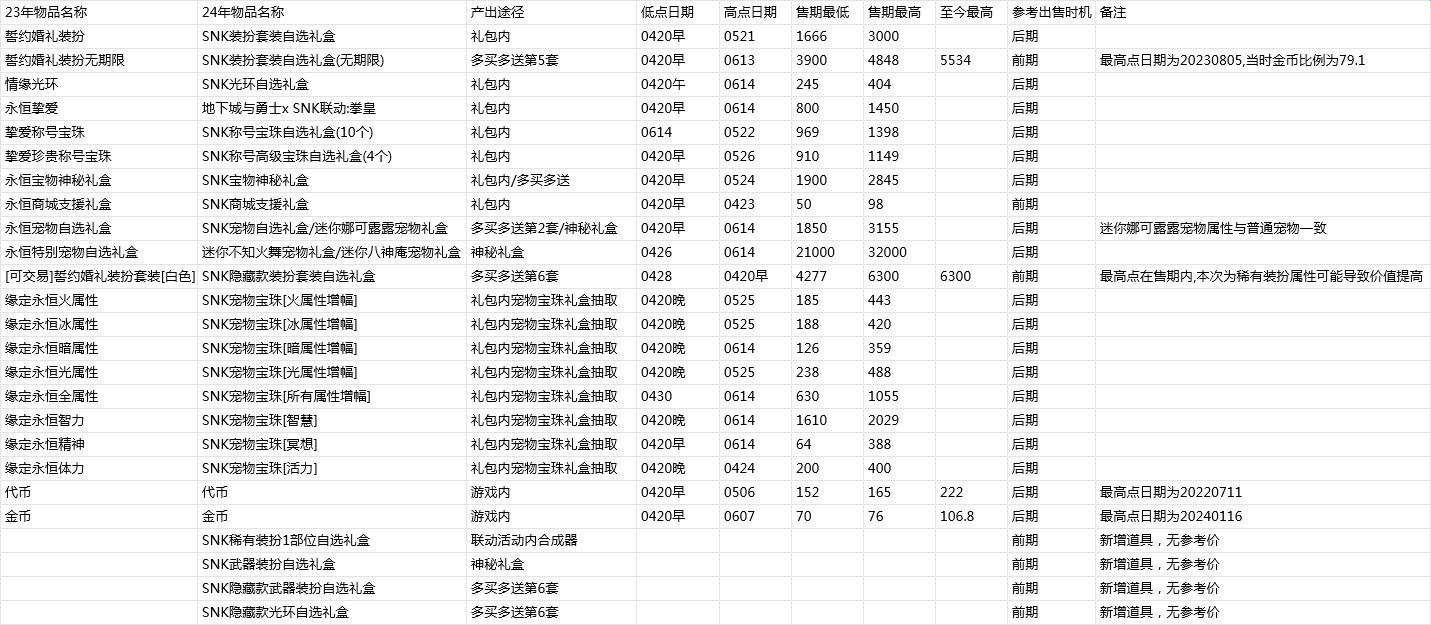 【教你如何操作耕耘套回血】2024耕耘套产物及同期道具走势预测(含跨一去年同期产物记录)1