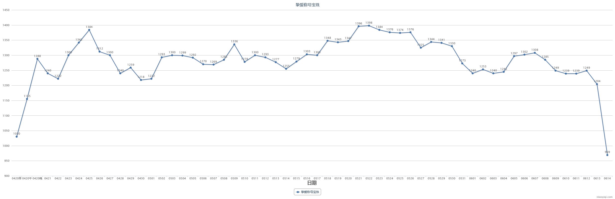 【教你如何操作耕耘套回血】2024耕耘套产物及同期道具走势预测(含跨一去年同期产物记录)7