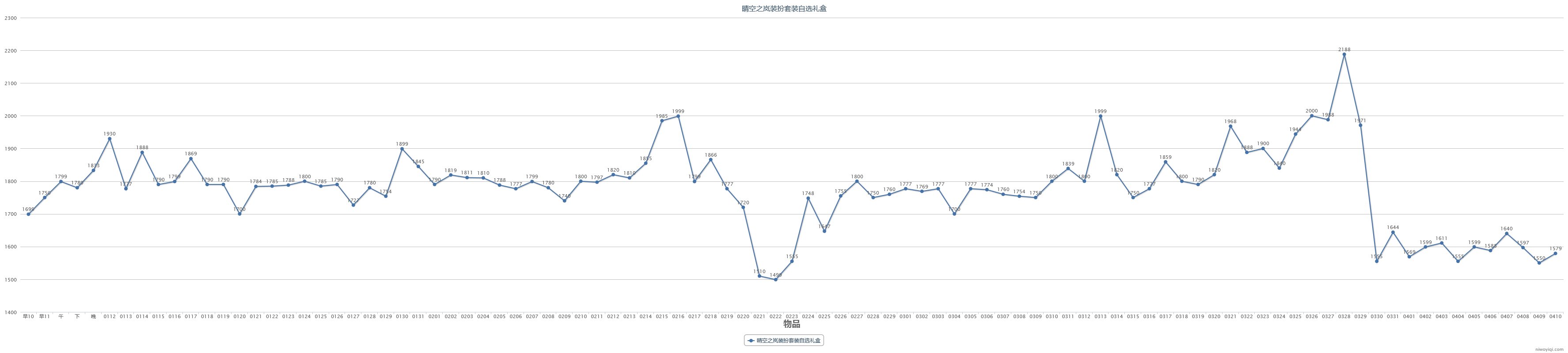 【教你如何操作耕耘套回血】2024耕耘套产物及同期道具走势预测(含跨一去年同期产物记录)24