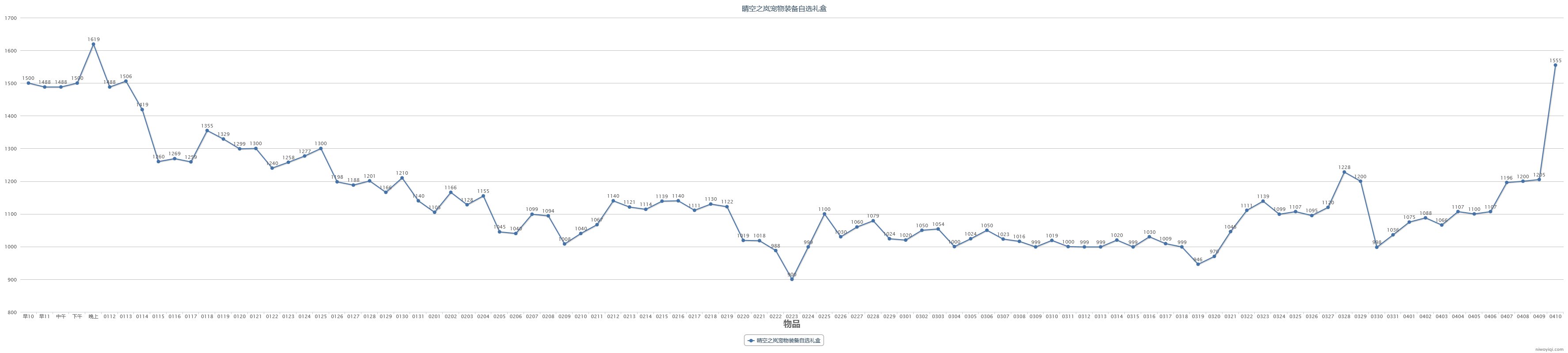 【教你如何操作耕耘套回血】2024耕耘套产物及同期道具走势预测(含跨一去年同期产物记录)25