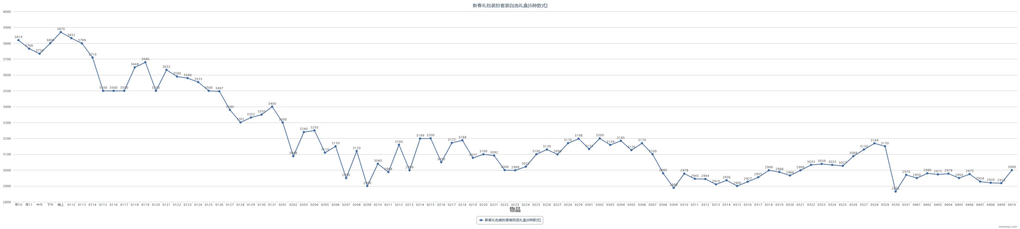 【教你如何操作耕耘套回血】2024耕耘套产物及同期道具走势预测(含跨一去年同期产物记录)29