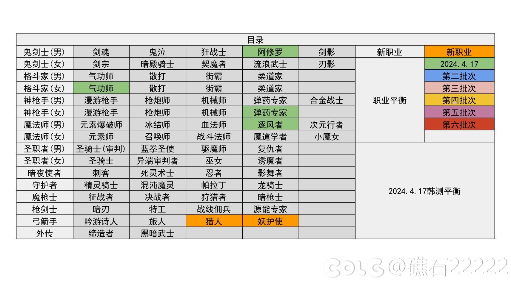 【神界：输出职业数据表】110版本输出职业数据表(韩测2024.4.17)(最新)1