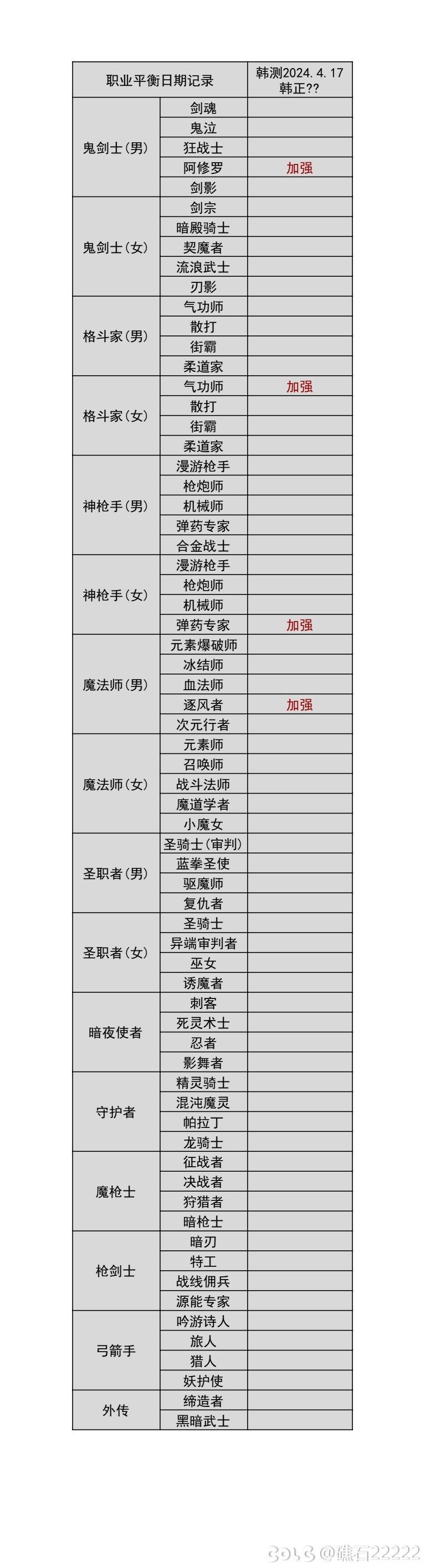 【神界：输出职业数据表】110版本输出职业数据表(韩测2024.4.17)(最新)2