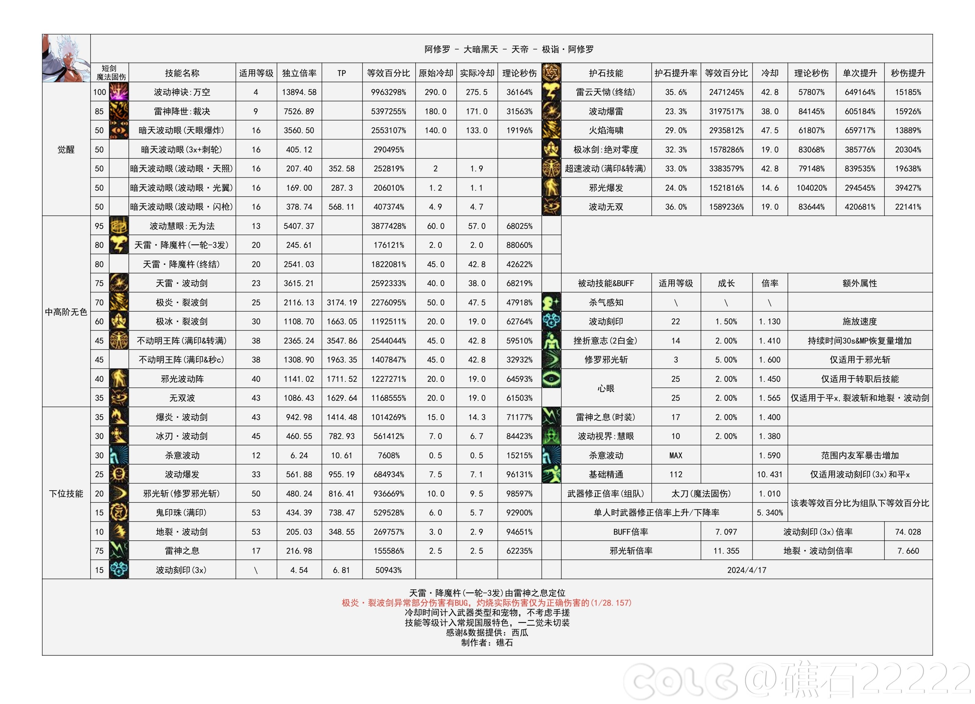 【神界：输出职业数据表】110版本输出职业数据表(韩测2024.6.12)(最新)5