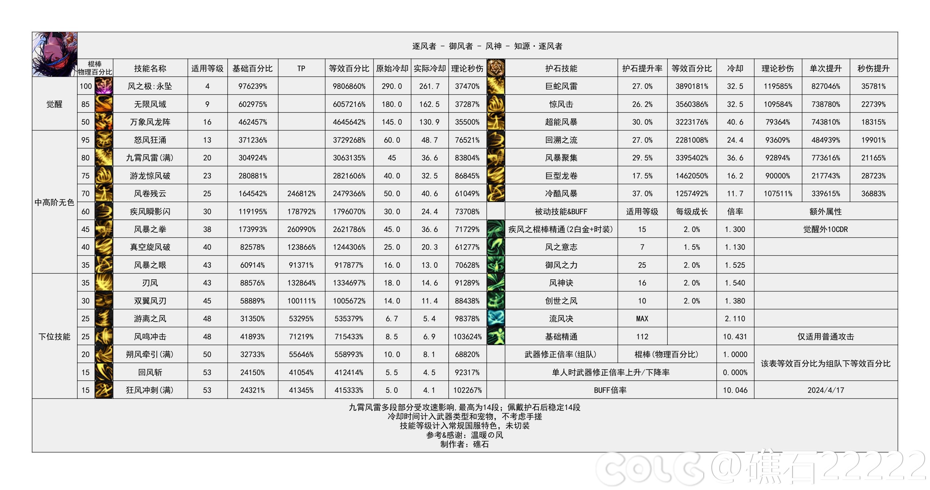 【神界：输出职业数据表】110版本输出职业数据表(韩测2024.4.17)(最新)42