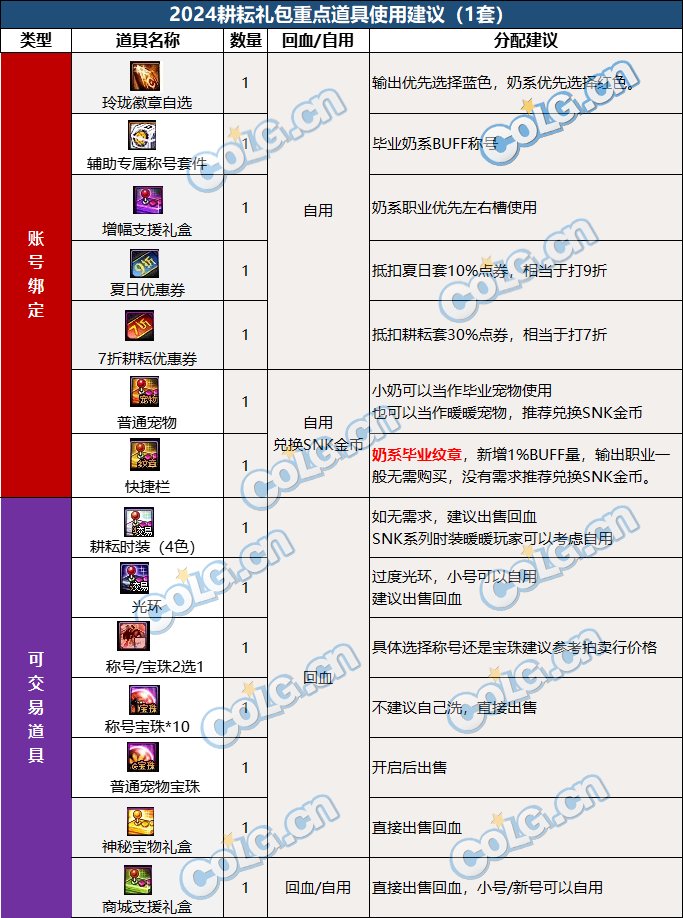 【攻略：耕耘礼包】SNK联动臻选礼包入手指南，重点道具选择/套数分配/回血建议5