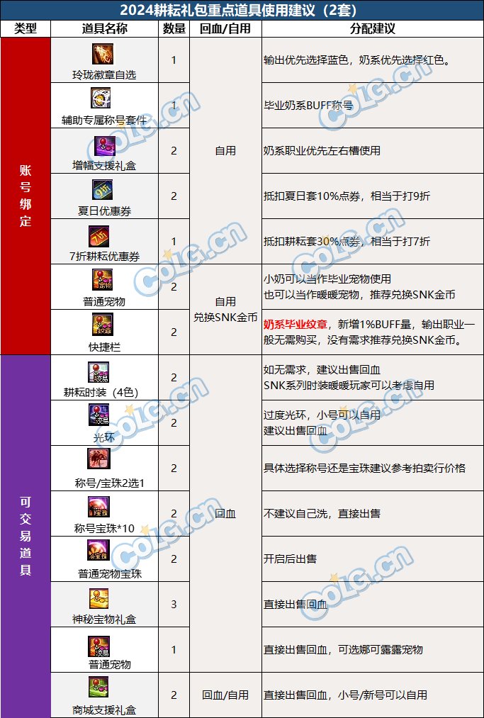 【攻略：耕耘礼包】SNK联动臻选礼包入手指南，重点道具选择/套数分配/回血建议7