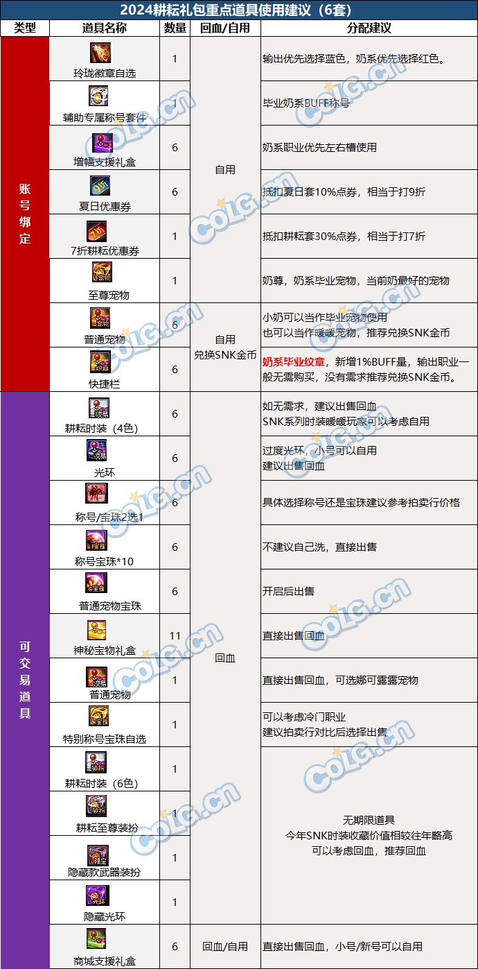 【攻略：耕耘礼包】SNK联动臻选礼包入手指南，重点道具选择/套数分配/回血建议9