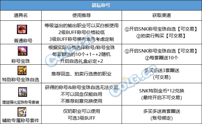 【攻略：耕耘礼包】SNK联动臻选礼包入手指南，重点道具选择/套数分配/回血建议12