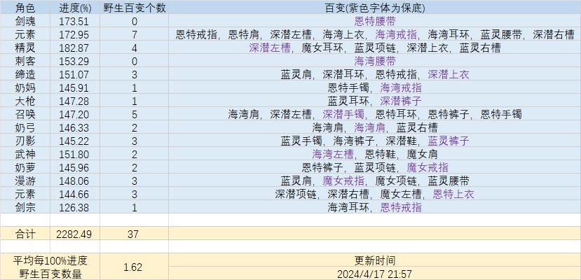 百变掉落方式更新前统计了一下15个角色的百变情况1