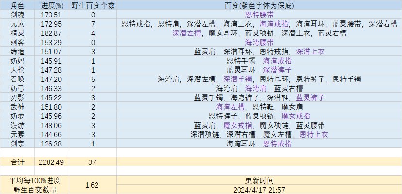 百变掉落方式更新前统计了一下15个角色的百变情况1