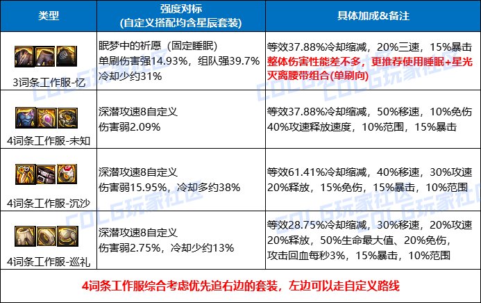 【攻略：装备实验室】强度堪比完美自定义？新工作服全方位解析2