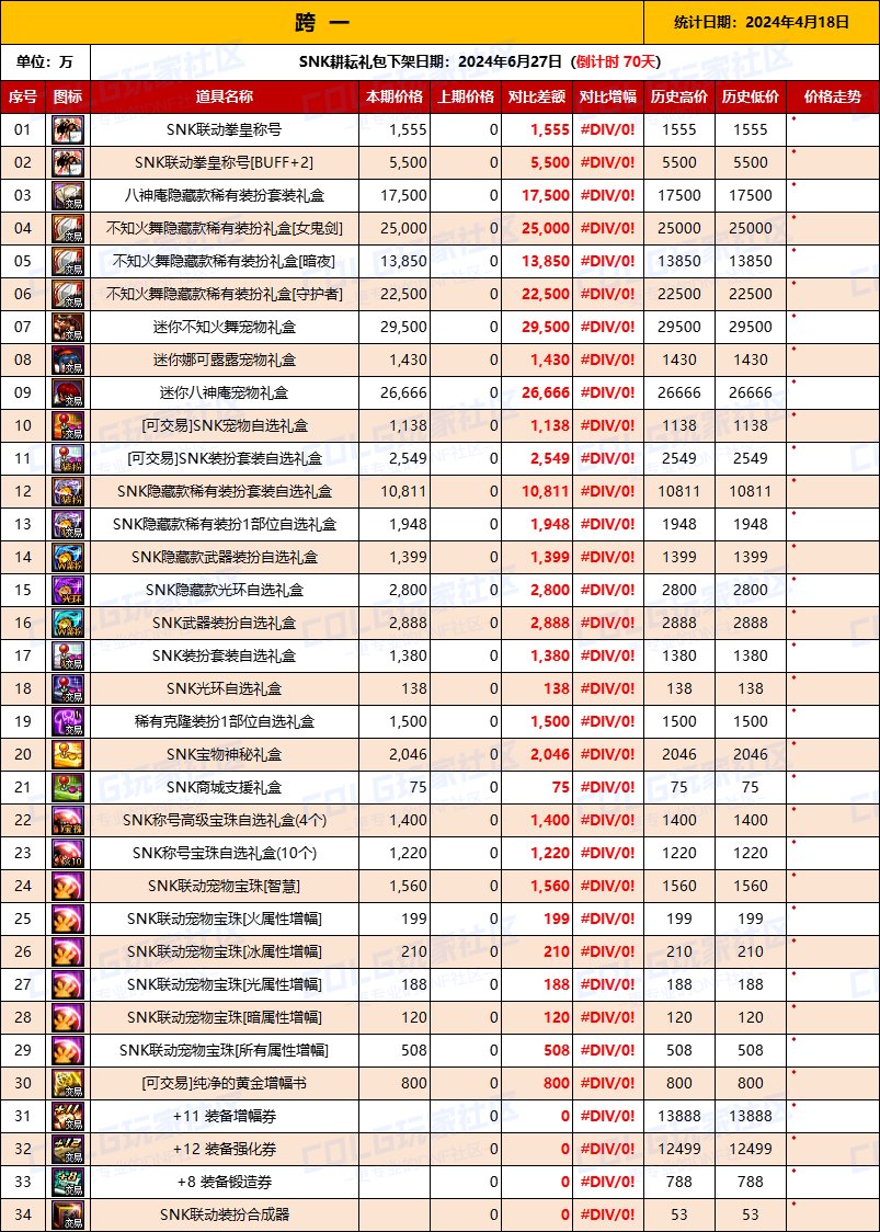 【物价统计】2024耕耘【SNK联动】常驻/金币拍卖行价格统计（4月18日-第67期）2