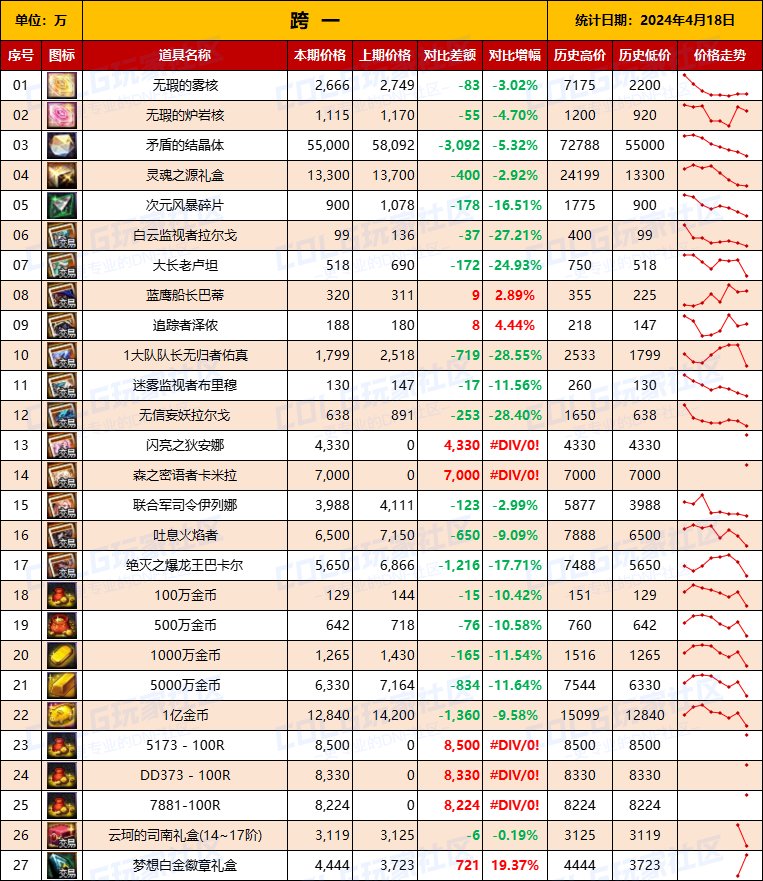 【物价统计】2024耕耘【SNK联动】常驻/金币拍卖行价格统计（4月18日-第67期）3