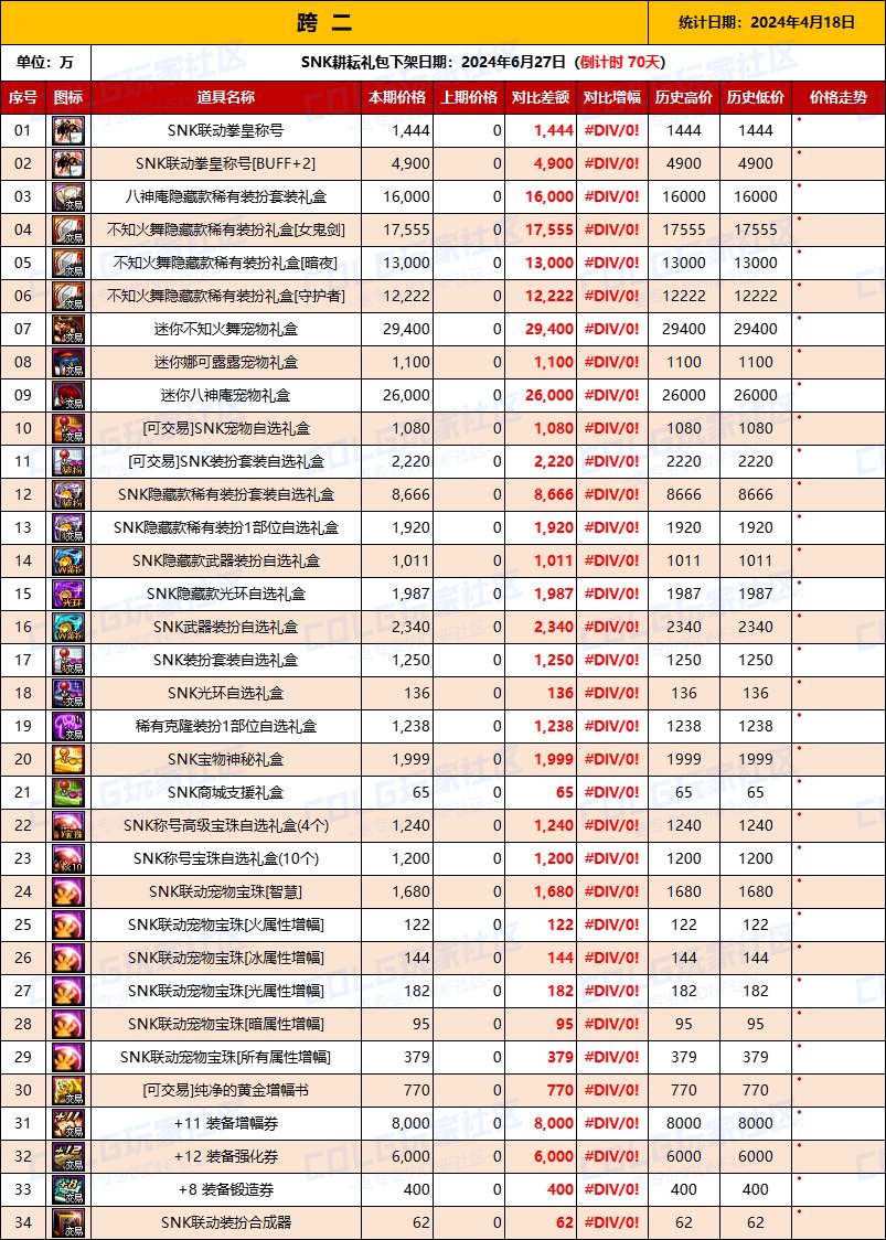 【物价统计】2024耕耘【SNK联动】常驻/金币拍卖行价格统计（4月18日-第67期）4