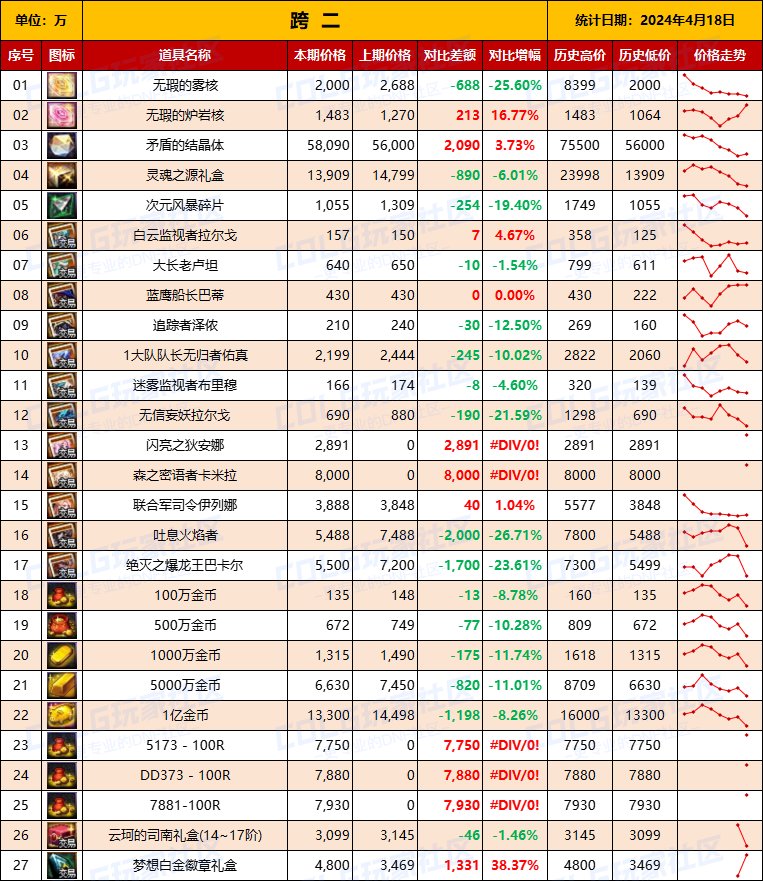 【物价统计】2024耕耘【SNK联动】常驻/金币拍卖行价格统计（4月18日-第67期）5