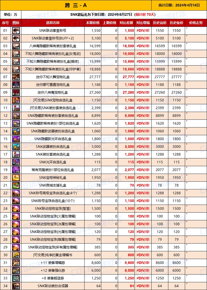 【物价统计】2024耕耘【SNK联动】常驻/金币拍卖行价格统计（4月18日-第67期）6