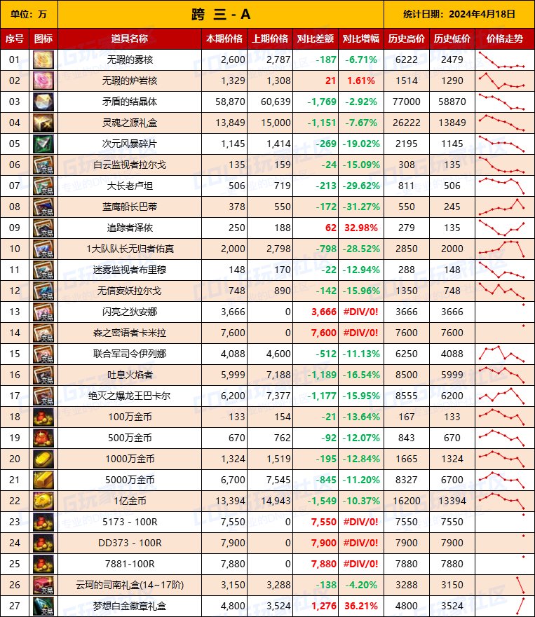 【物价统计】2024耕耘【SNK联动】常驻/金币拍卖行价格统计（4月18日-第67期）7