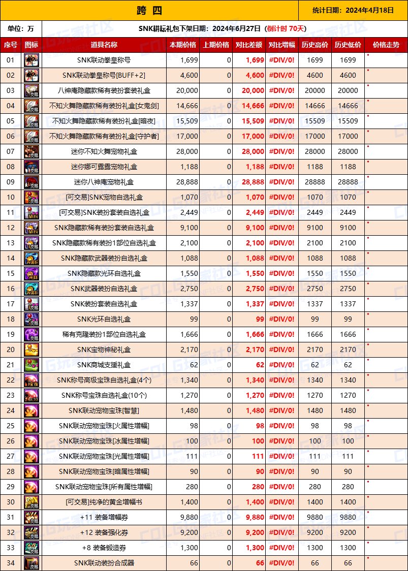 【物价统计】2024耕耘【SNK联动】常驻/金币拍卖行价格统计（4月18日-第67期）10