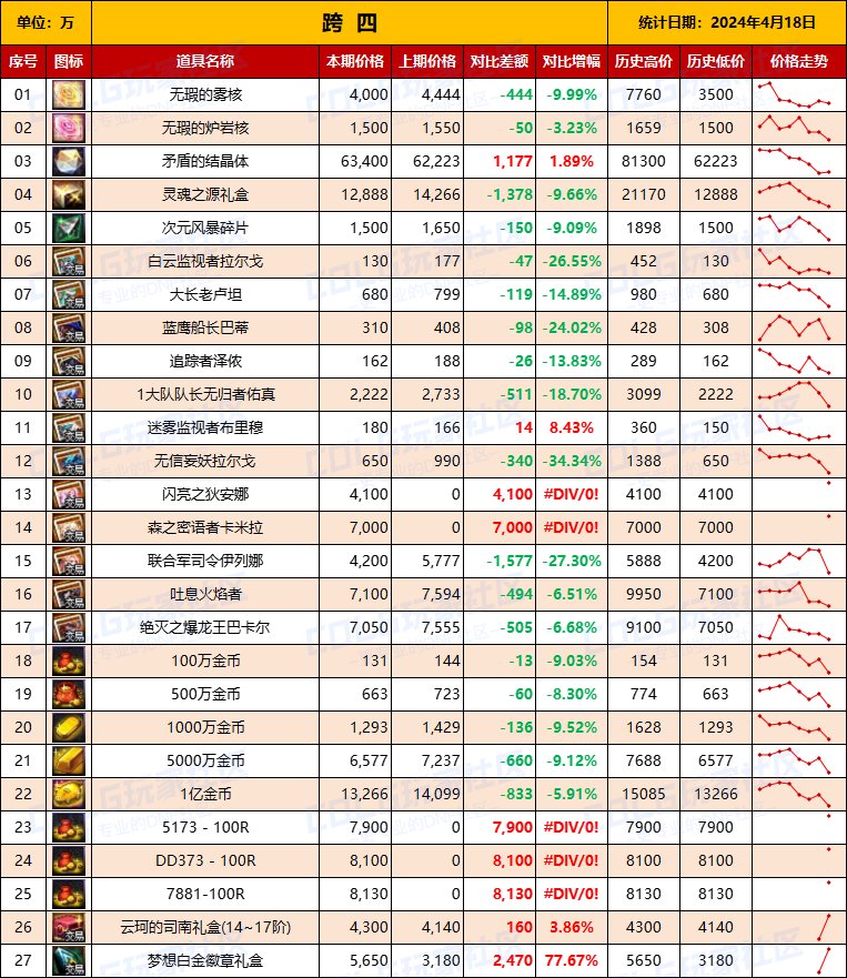 【物价统计】2024耕耘【SNK联动】常驻/金币拍卖行价格统计（4月18日-第67期）11