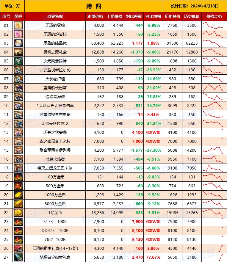 【物价统计】2024耕耘【SNK联动】常驻/金币拍卖行价格统计（4月18日-第67期）11