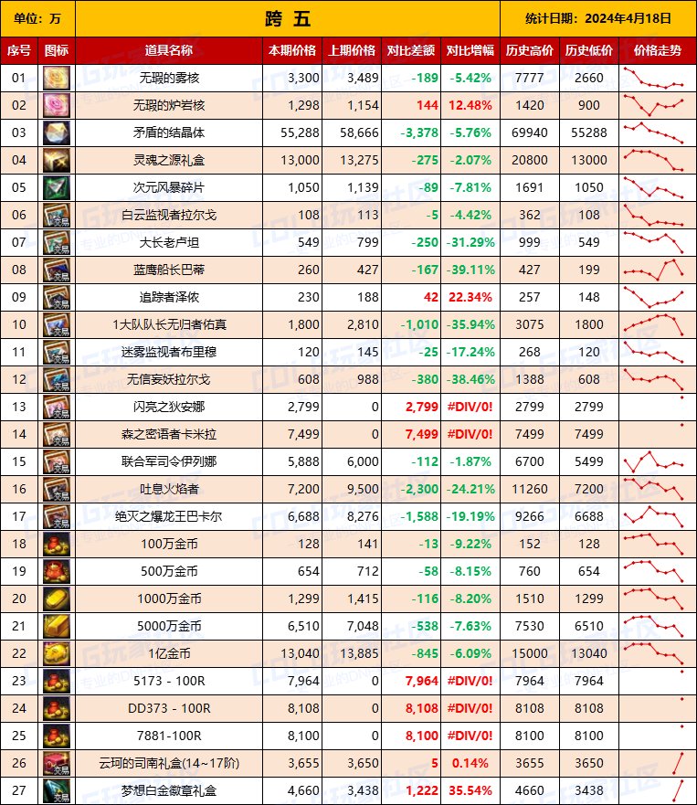 【物价统计】2024耕耘【SNK联动】常驻/金币拍卖行价格统计（4月18日-第67期）13