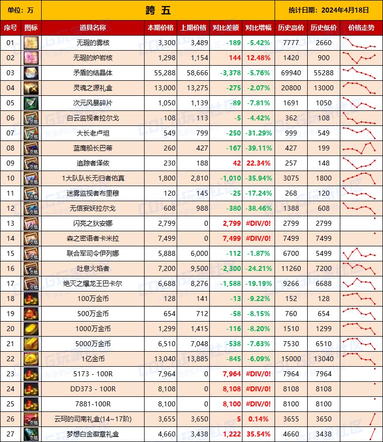 【物价统计】2024耕耘【SNK联动】常驻/金币拍卖行价格统计（4月18日-第67期）13