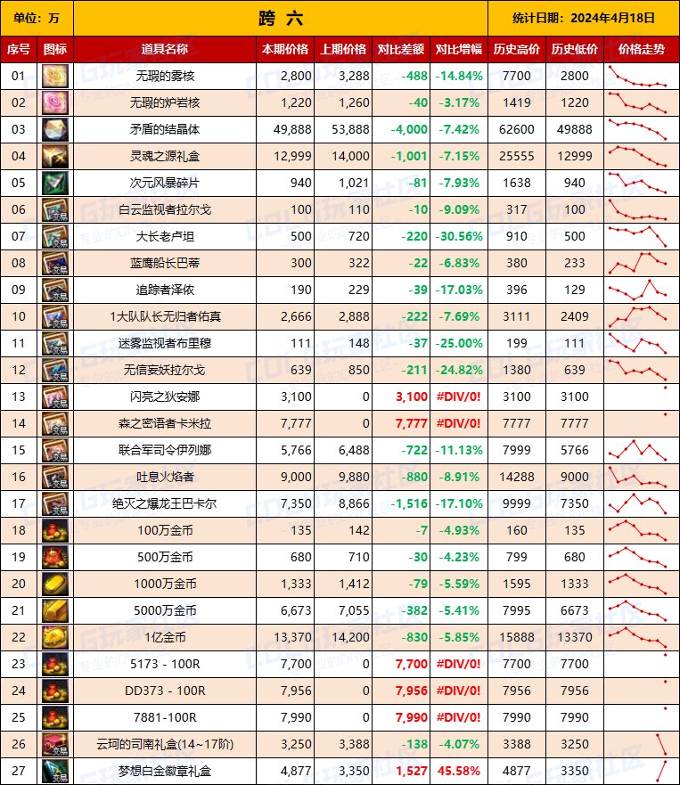 【物价统计】2024耕耘【SNK联动】常驻/金币拍卖行价格统计（4月18日-第67期）15