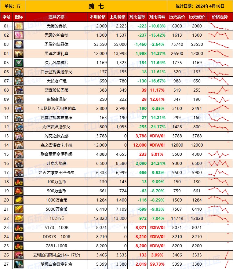 【物价统计】2024耕耘【SNK联动】常驻/金币拍卖行价格统计（4月18日-第67期）17