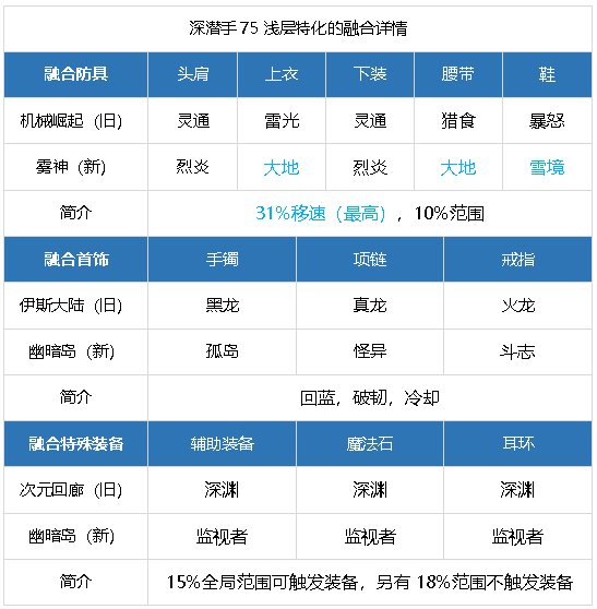 元素师3月4月小版本杂谈攻略，更新雾神尼38